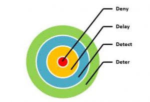 physical security examples