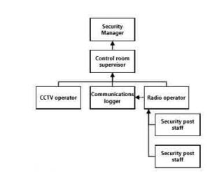 Chains-of-commands